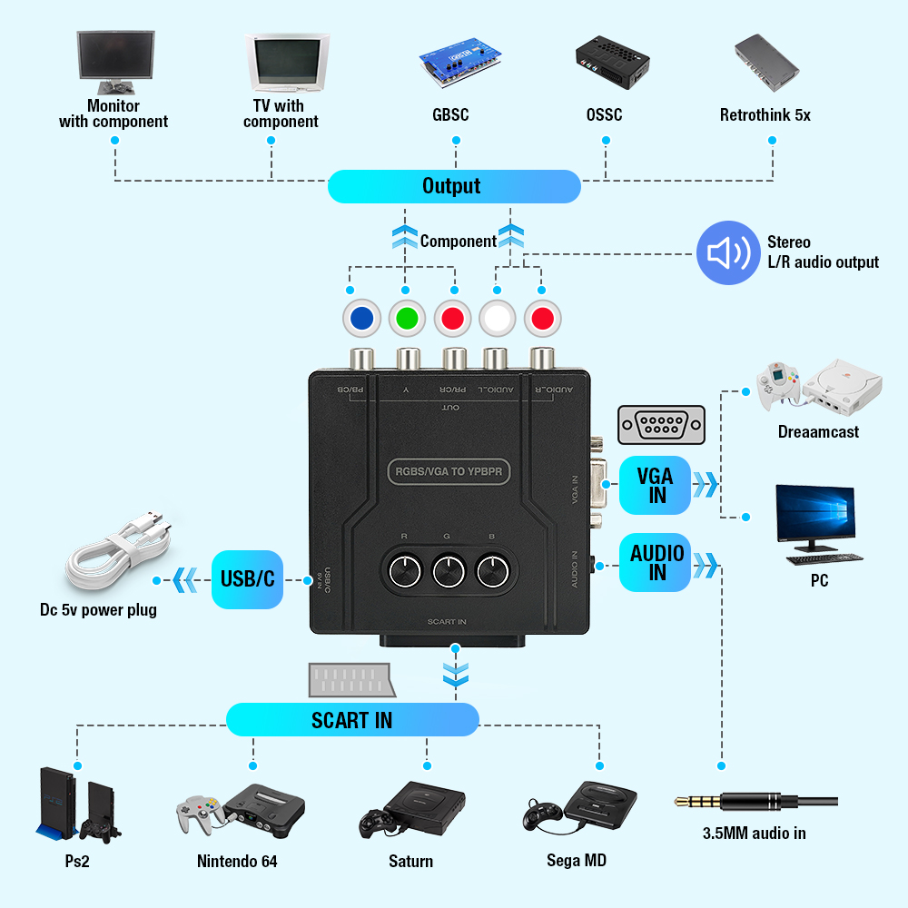Konwerter RGBS VGA na YPBPR Co – Retro Gaming Handheld recenzja i cena